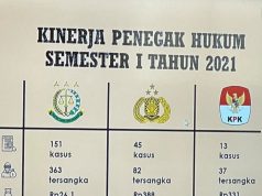 Kinerja Kejagung Paling Baik Diantara Penegak Hukum